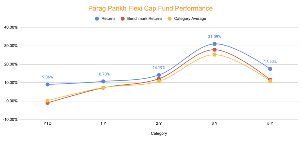 PPFCF Returns Comparison