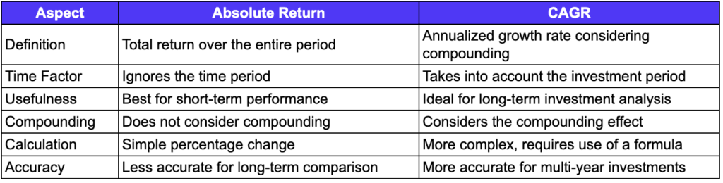 Absolute Returns vs CAGR vs XIRR: Understanding the Difference and ...